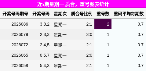 近5期星期一 质合，重号图表统计