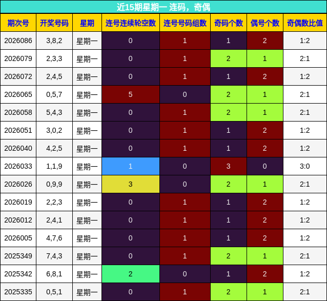 连码分析，奇偶分析