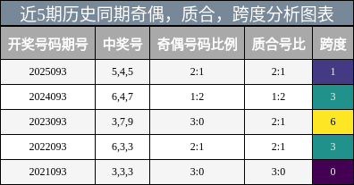 奇偶分析，质合分析，跨度分析