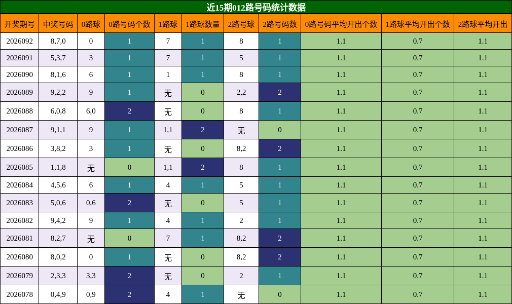 近15期012路号码统计数据