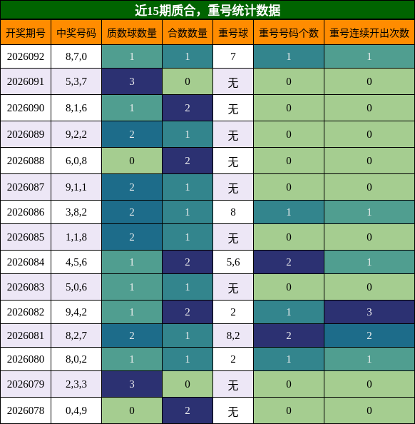 近15期质合，重号统计数据