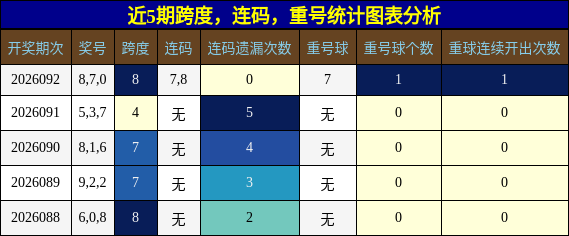 跨度分析，连码分析，重号分析