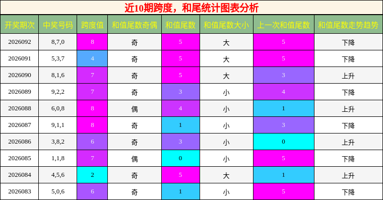 跨度分析，和尾分析