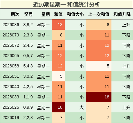 近10期星期一 和值统计分析