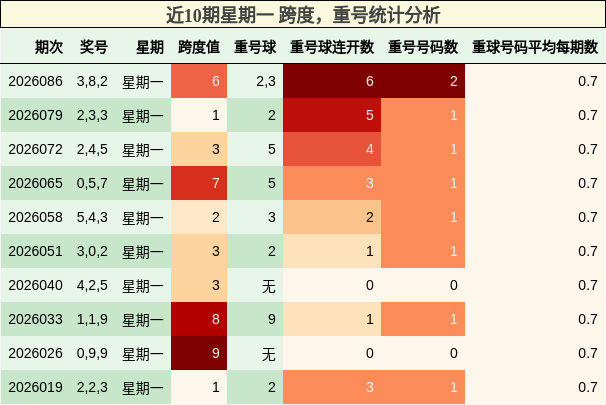 近10期星期一 跨度，重号统计分析