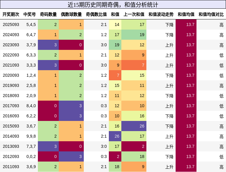 奇偶分析，和值分析