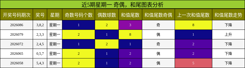 奇偶分析，和尾分析