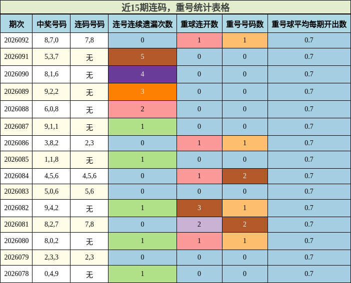 连码分析，重号分析