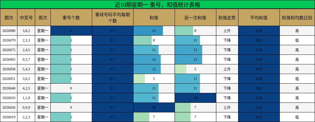 近10期星期一 重号，和值统计表格