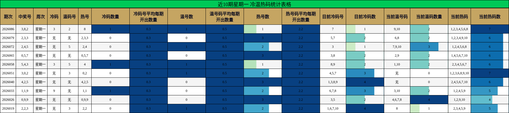近10期星期一 冷温热码统计表格