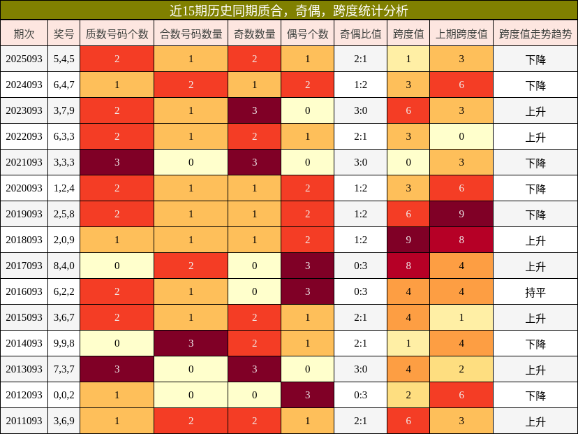 近15期历史同期质合，奇偶，跨度统计分析