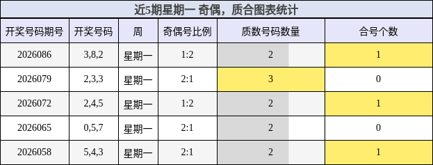 近5期星期一 奇偶，质合图表统计