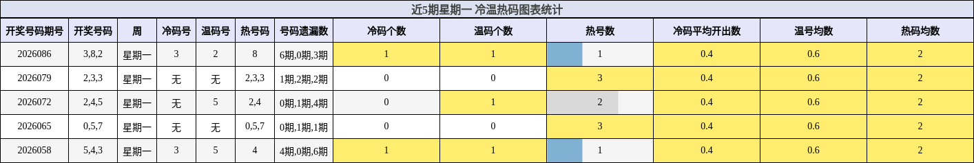 近5期星期一 冷温热码图表统计