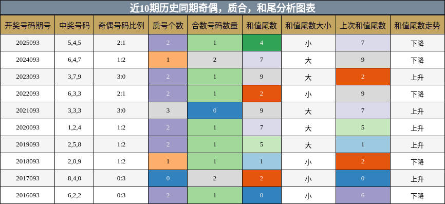 奇偶分析，质合分析，和尾分析