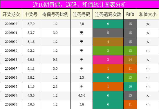 奇偶分析，连码分析，和值分析