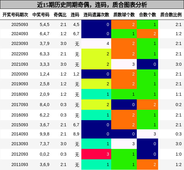 奇偶分析，连码分析，质合分析
