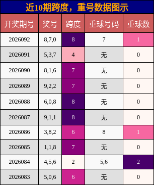 跨度分析，重号分析