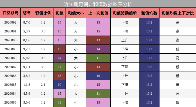 奇偶分析，和值分析