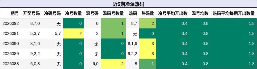 近5期冷温热码
