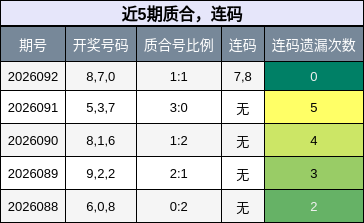 近5期质合与连码