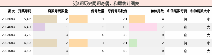 奇偶分析，和尾分析