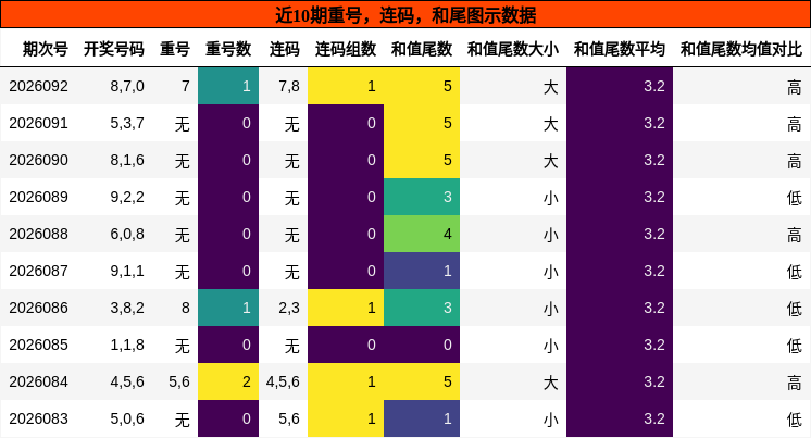 重号分析，连码分析，和尾分析