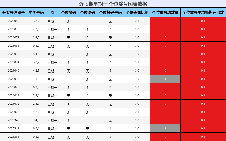 近15期星期一 个位奖号图表数据