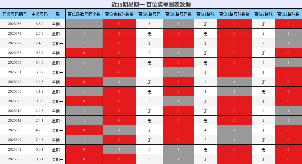 近15期星期一 百位奖号图表数据