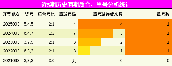 质合分析，重号分析