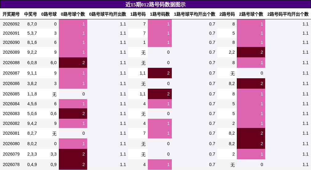 012路号码分析