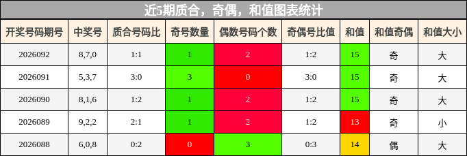 质合分析，奇偶分析，和值分析