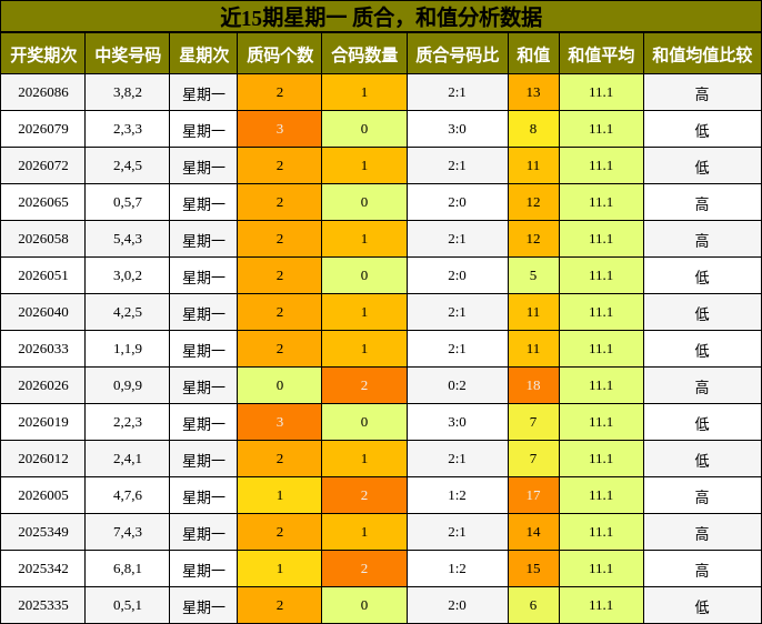 质合分析，和值分析