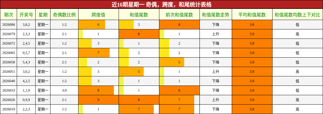 近10期星期一 奇偶，跨度，和尾统计表格