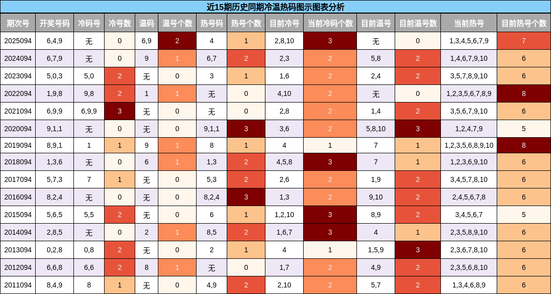 近15期历史同期冷温热码图示图表分析