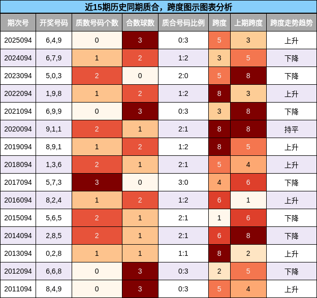 近15期历史同期质合，跨度图示图表分析