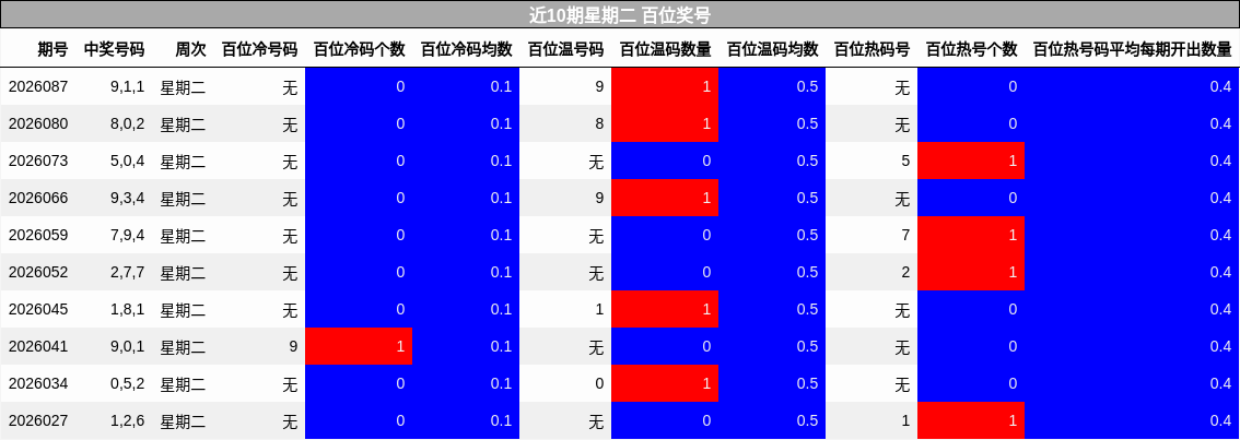 近10期星期二 百位奖号