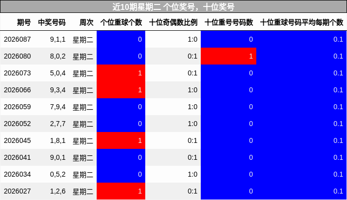 近10期星期二 个位奖号，十位奖号