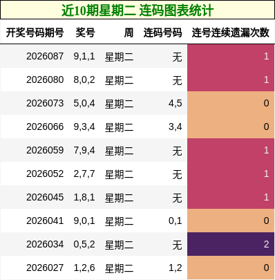 近10期星期二 连码图表统计