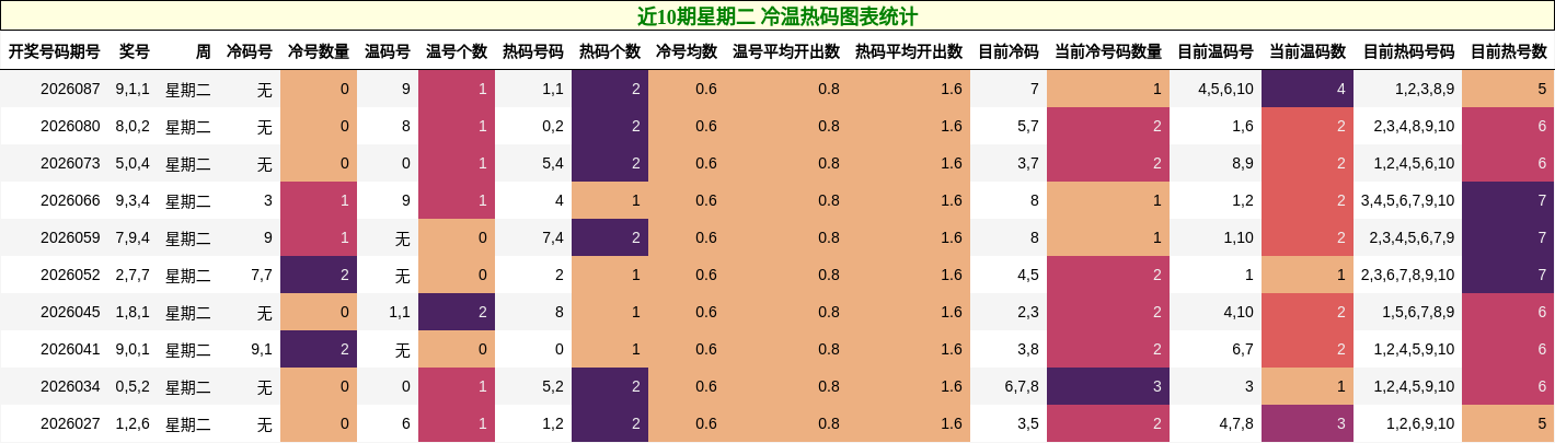 近10期星期二 冷温热码图表统计