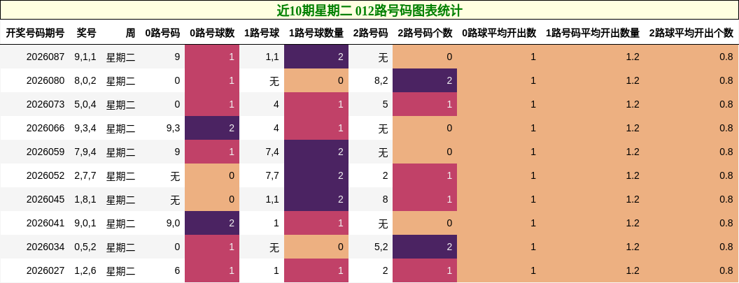 近10期星期二 012路号码图表统计