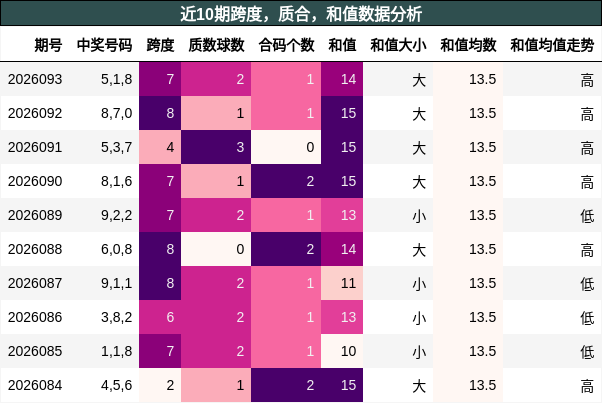 跨度分析，质合分析，和值分析