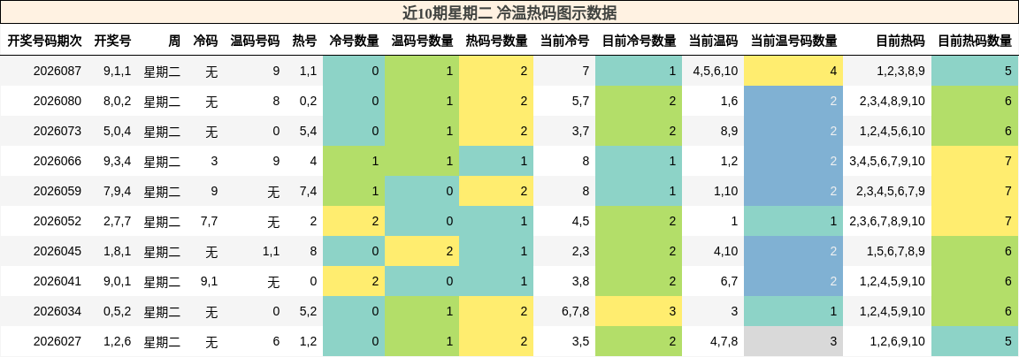 近10期星期二 冷温热码图示数据