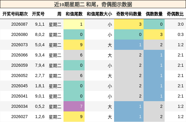 近10期星期二 奇偶图示数据