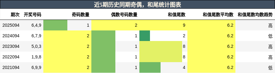 奇偶分析，和尾分析