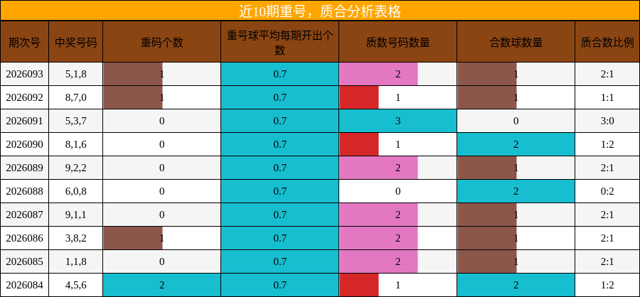 重号分析，质合分析