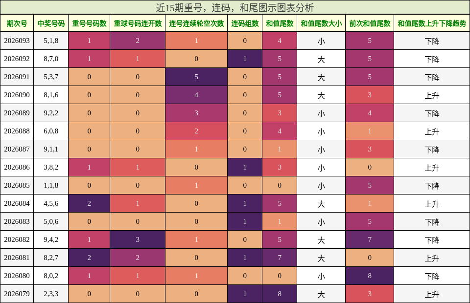 重号分析，连码分析，和尾分析