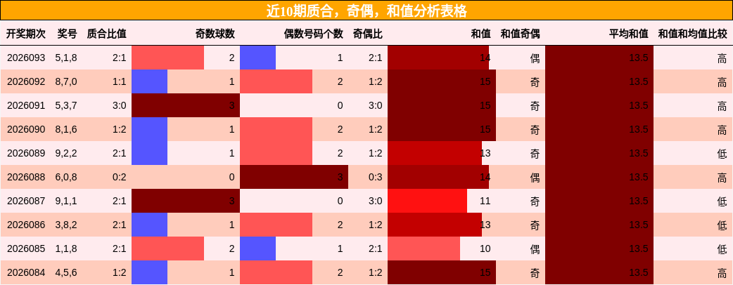 近10期质合，奇偶，和值分析表格