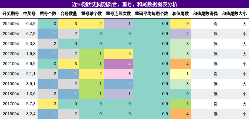 质合分析，重号分析，和尾分析