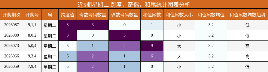 近5期星期二 跨度，奇偶，和尾统计图表分析