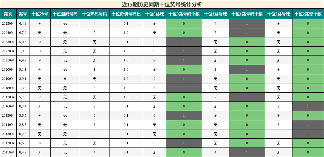 近15期历史同期十位奖号统计分析